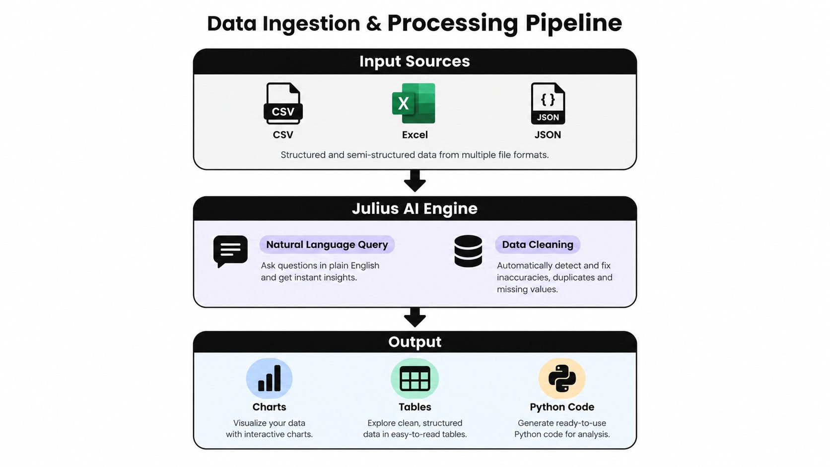 A diagram illustrating the data ingestion and processing pipeline flow within the Julius AI analysis engine.