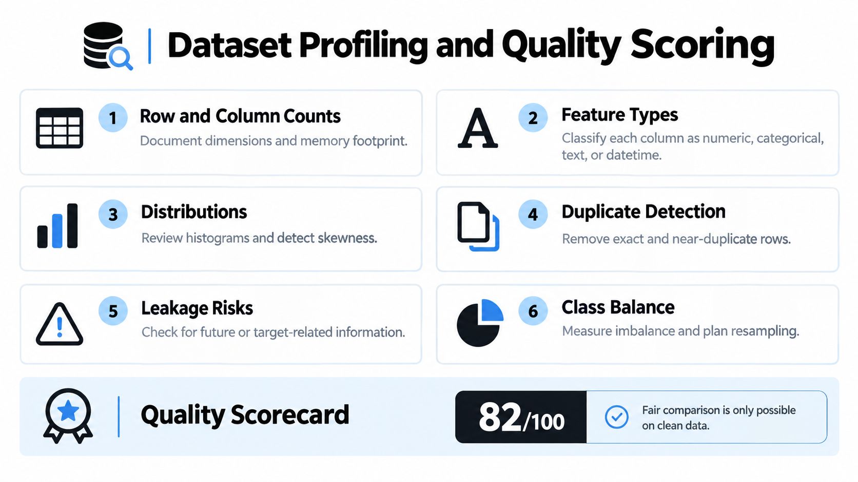 An infographic titled Dataset Profiling and Quality Scoring displaying six key data assessment steps and a score.