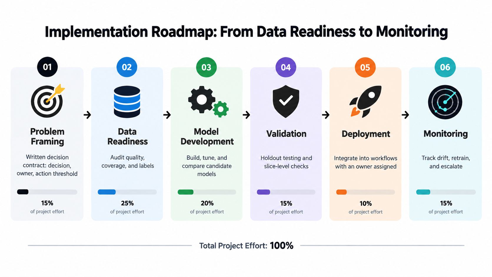 A six-step roadmap illustrating the implementation process for predictive analytics from problem framing to final project monitoring.