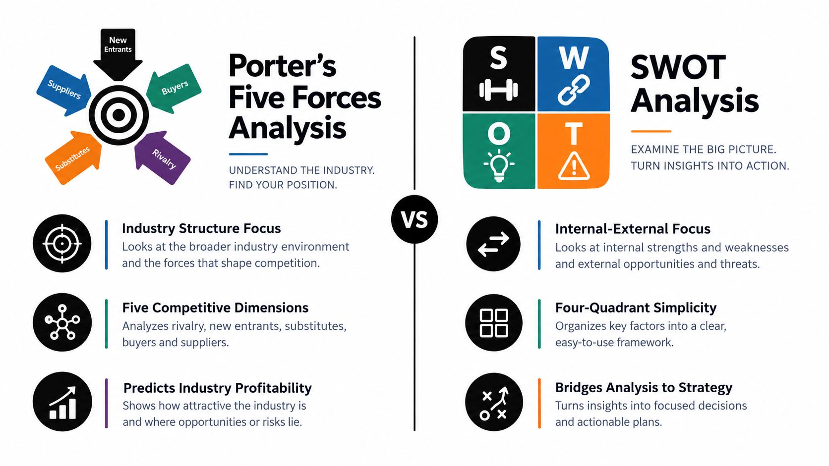 A comparison chart showing Porter's Five Forces analysis versus SWOT analysis for business strategy planning.