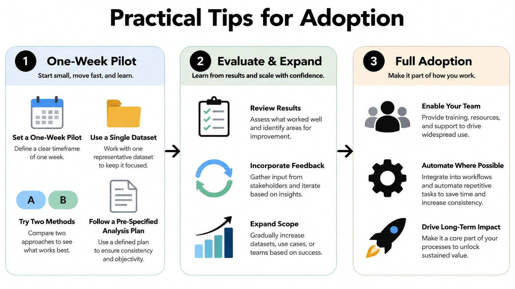A three-step roadmap for project adoption, highlighting pilot testing, evaluation, and full-scale implementation strategies.