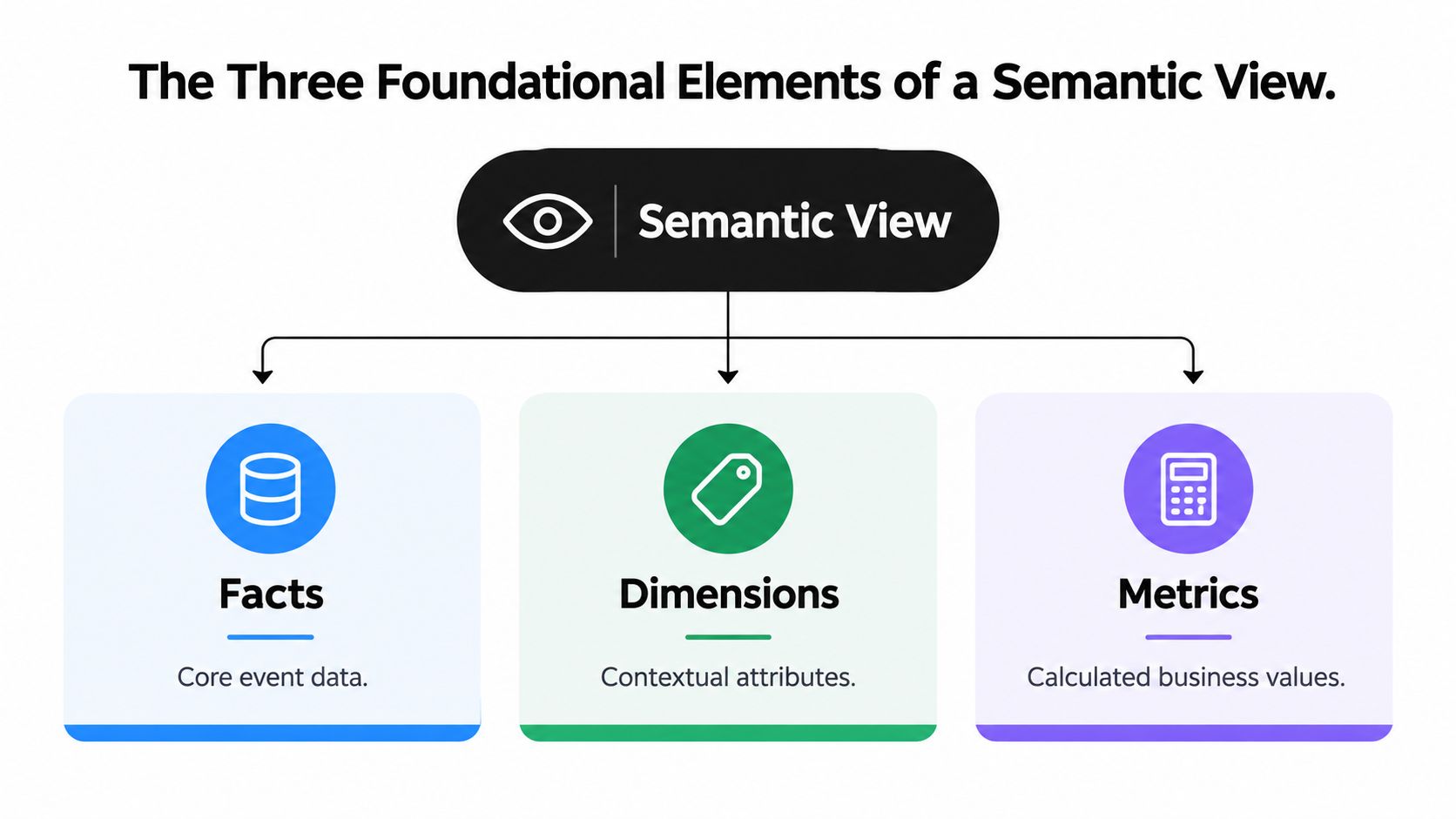 A diagram illustrating the three foundational elements of a semantic view: facts, dimensions, and metrics.
