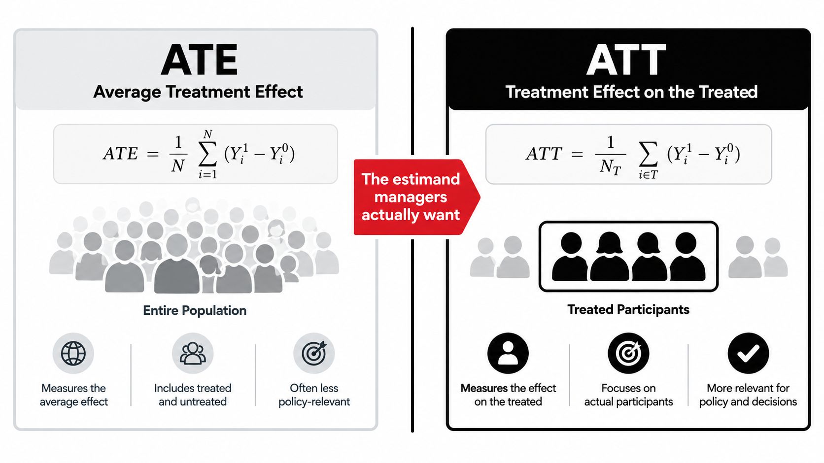 A comparison chart explaining the difference between Average Treatment Effect (ATE) and Treatment Effect on the Treated (ATT).