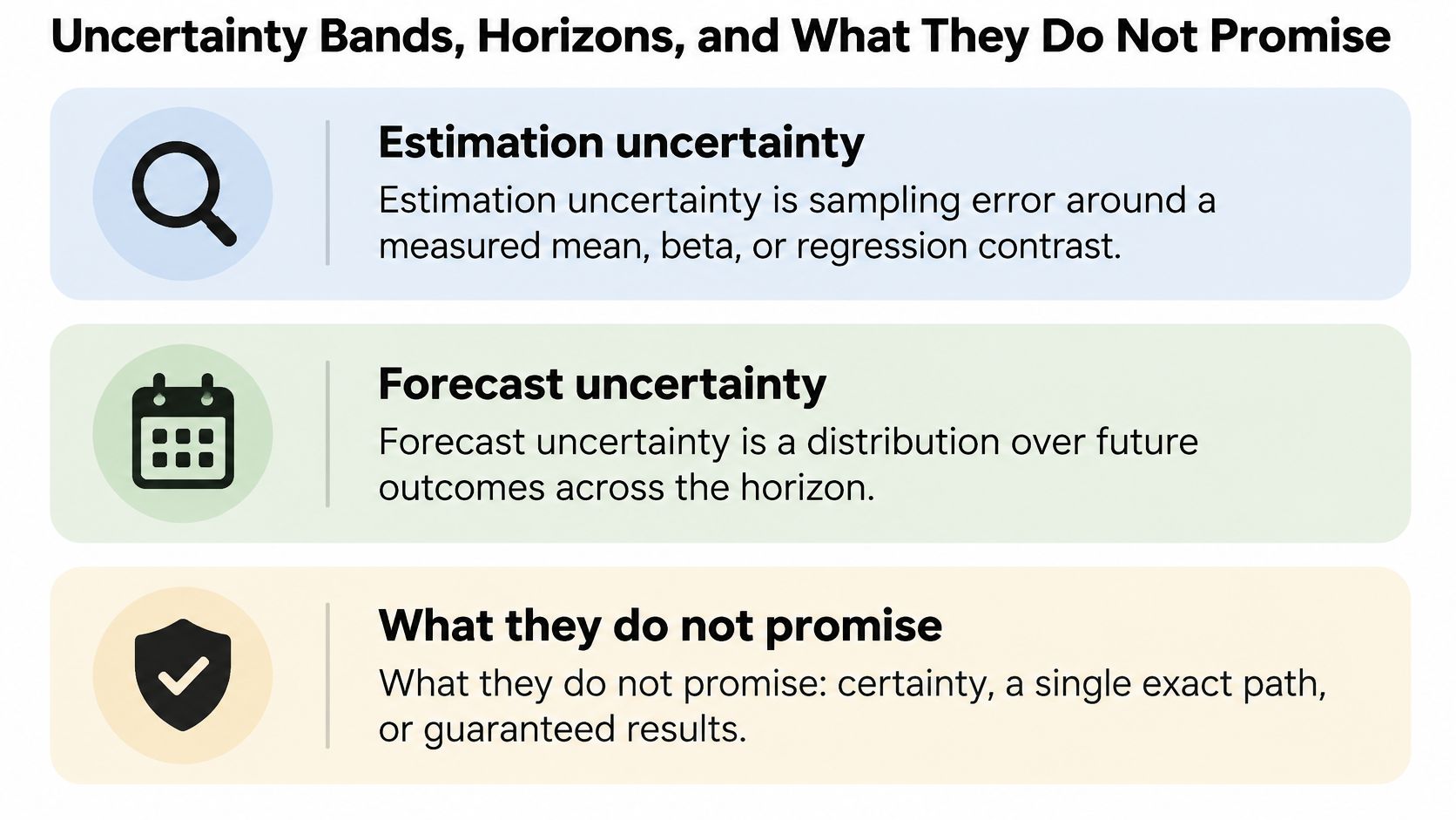 An infographic defining estimation uncertainty, forecast uncertainty, and what these uncertainty models do not promise.