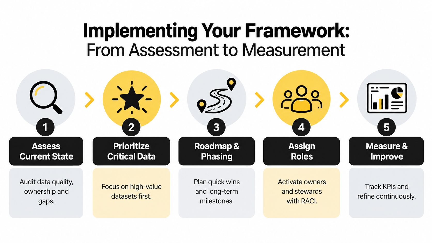 A five-step roadmap infographic for implementing a data governance framework, moving from assessment to continuous improvement.
