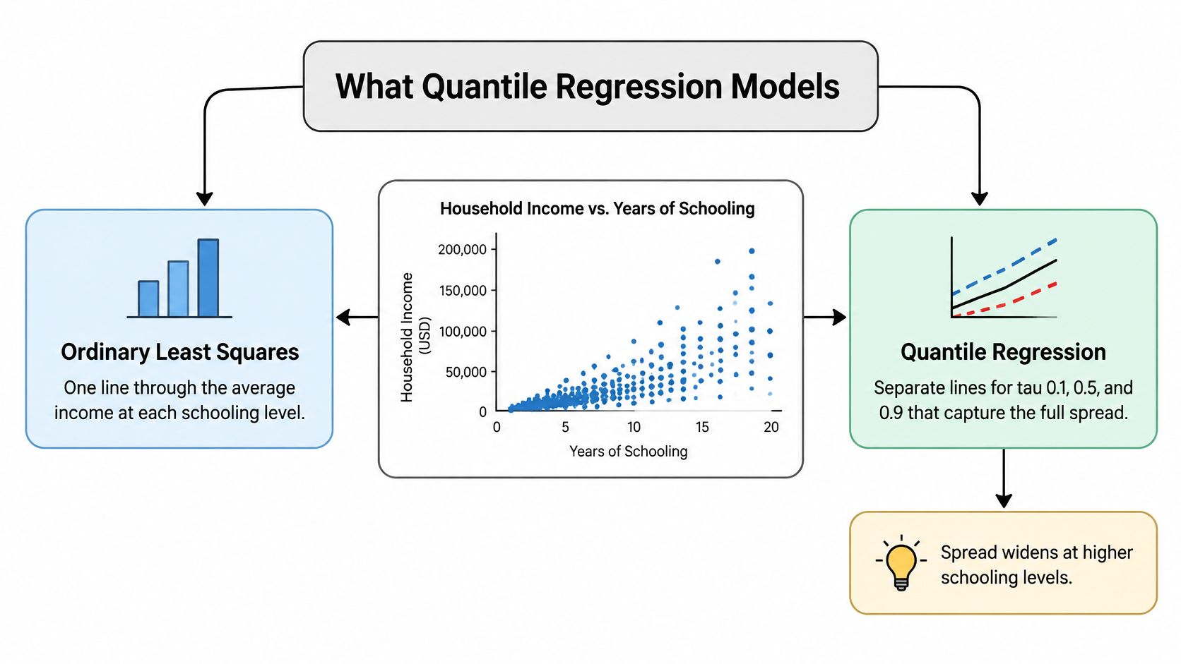 A diagram comparing Ordinary Least Squares regression to Quantile Regression for analyzing household income versus years of schooling.