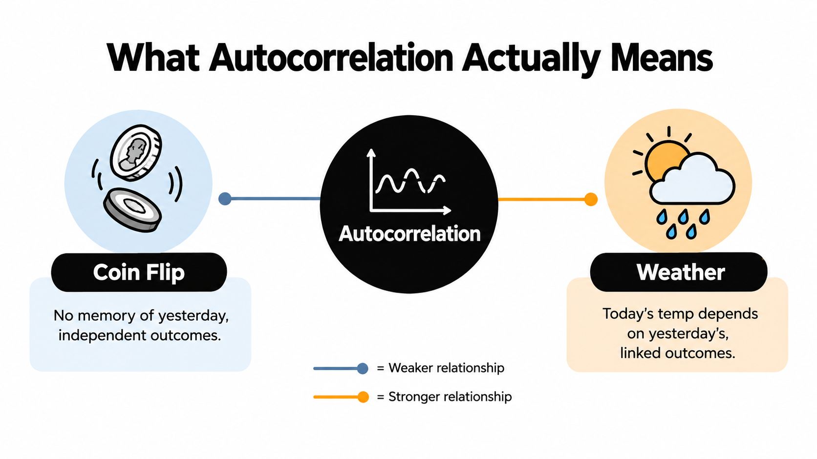 A diagram contrasting autocorrelation using examples of independent coin flips and dependent weather patterns.