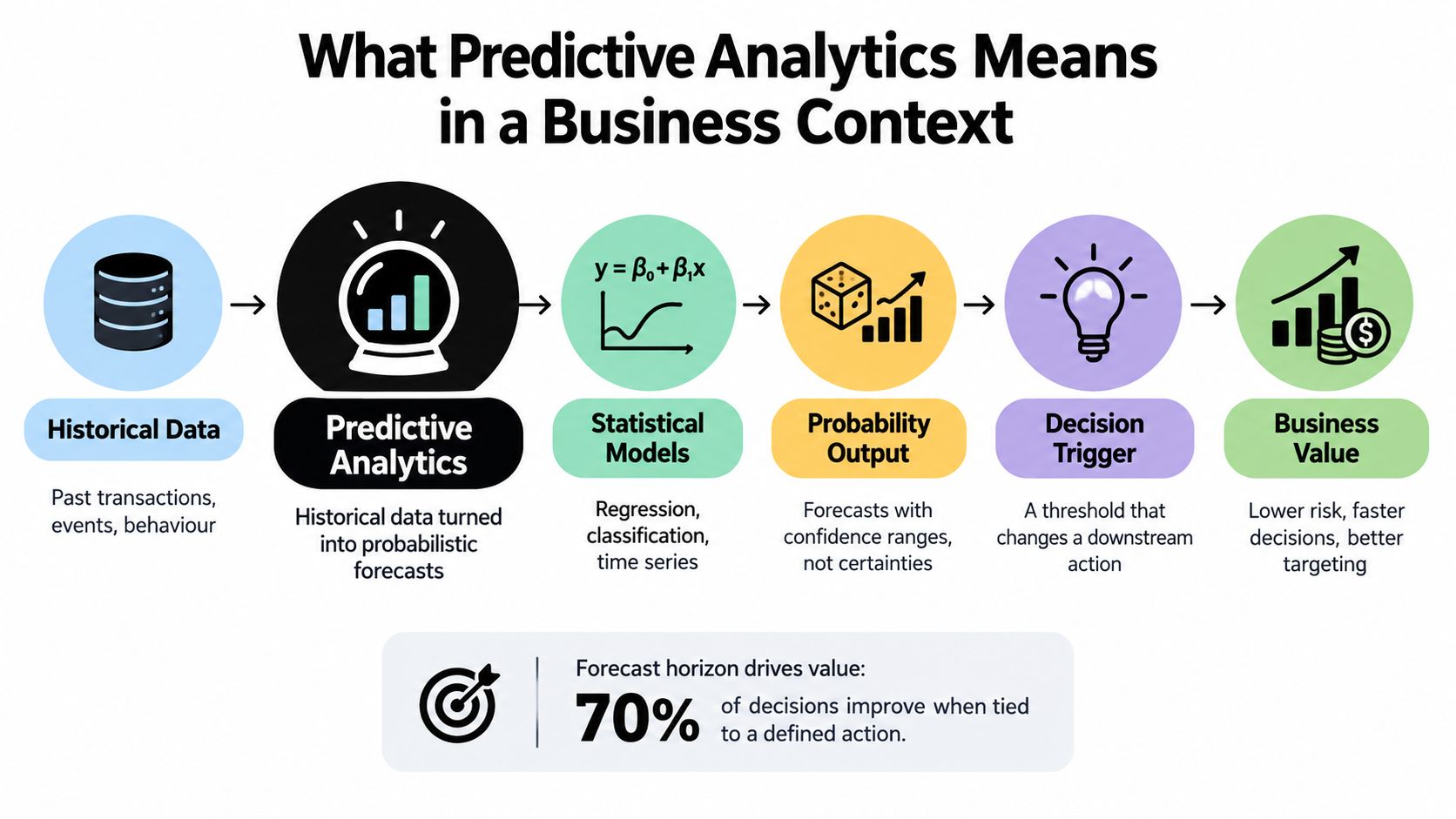 An infographic illustrating the predictive analytics process from historical data to creating business value and decision making.