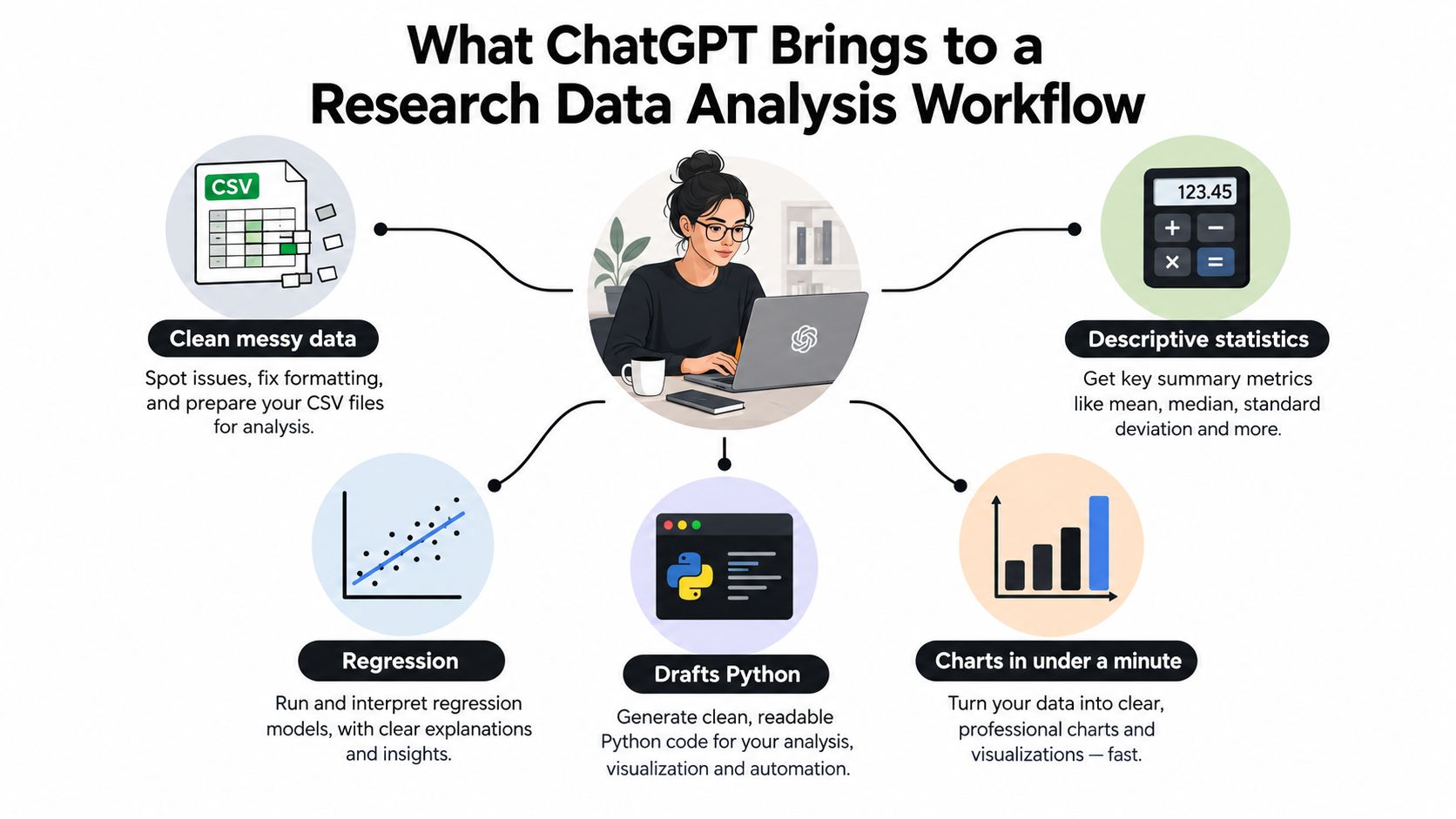 A diagram illustrating how ChatGPT helps researchers perform data analysis through cleaning, statistics, Python coding, and visualization.