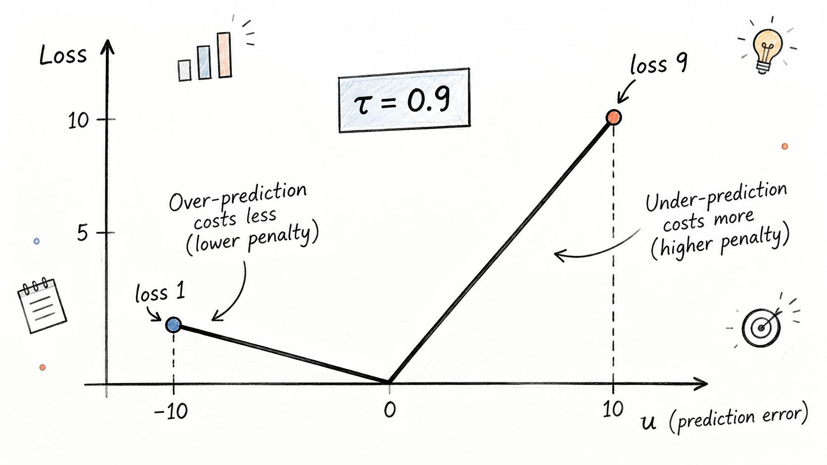 A diagram illustrating quantile regression loss with a tau value of 0.9 and prediction error axis.