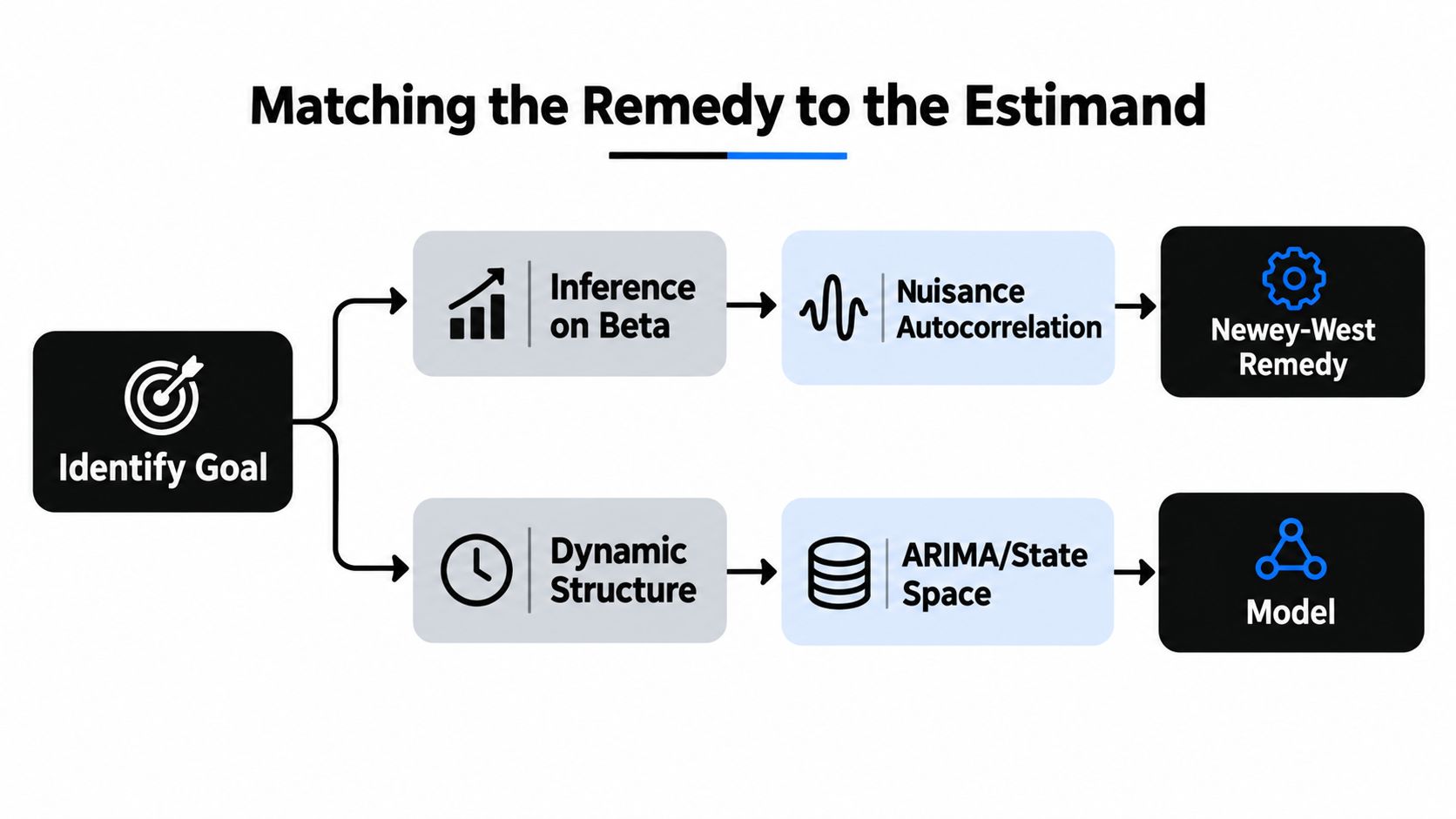 A flowchart showing how to choose between Newey-West estimators or ARIMA models based on research goals.