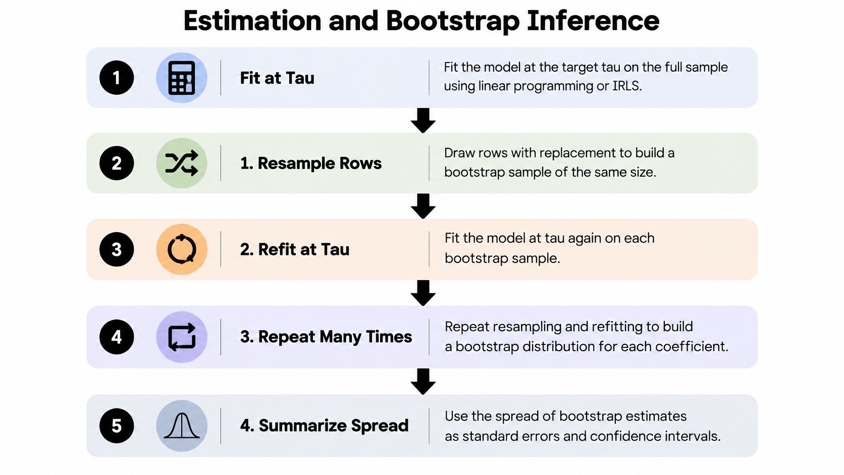 A flow chart illustrating the five steps of estimation and bootstrap inference for statistical regression models.