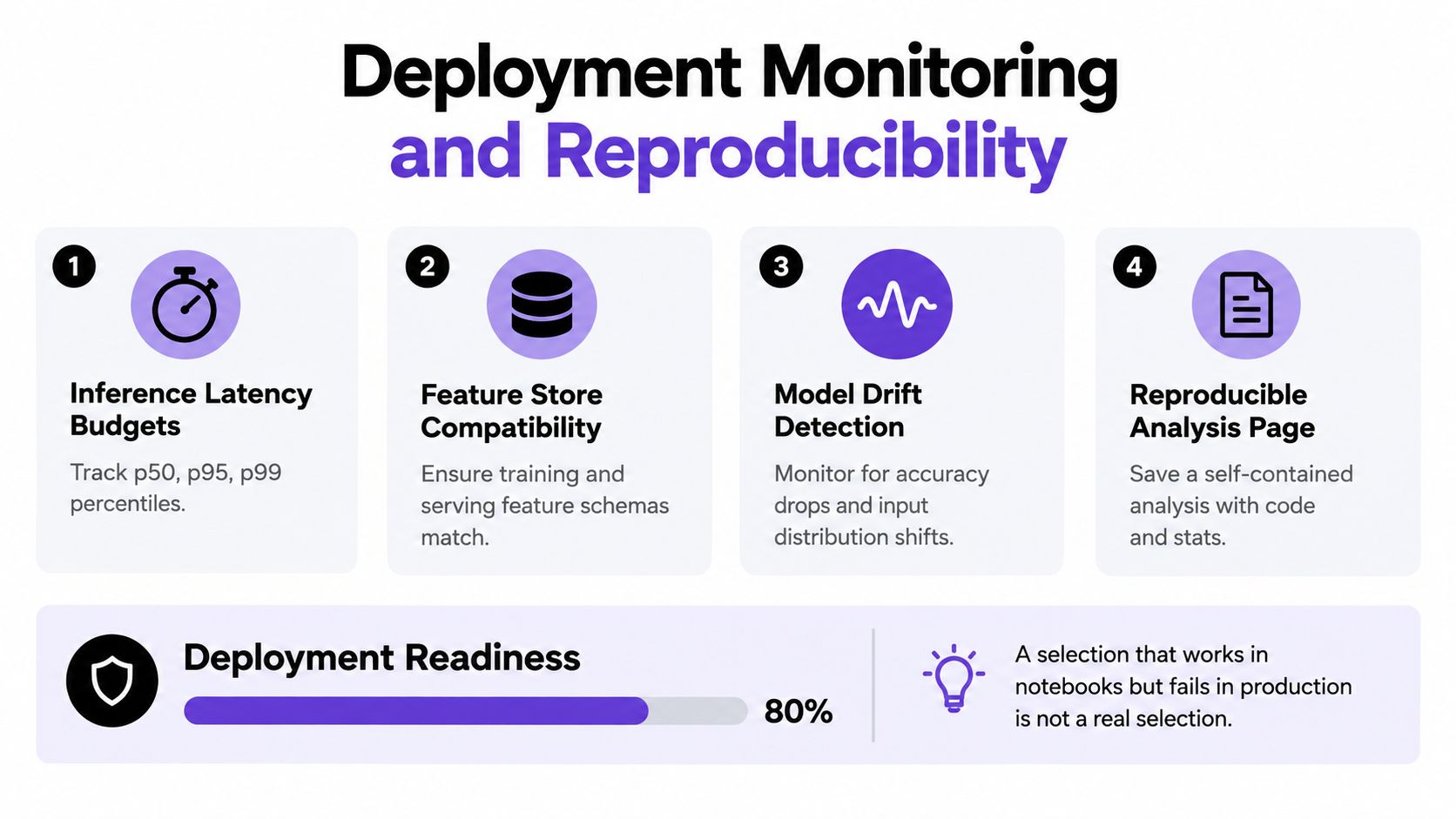 An infographic detailing machine learning deployment monitoring and reproducibility best practices with four key process points.