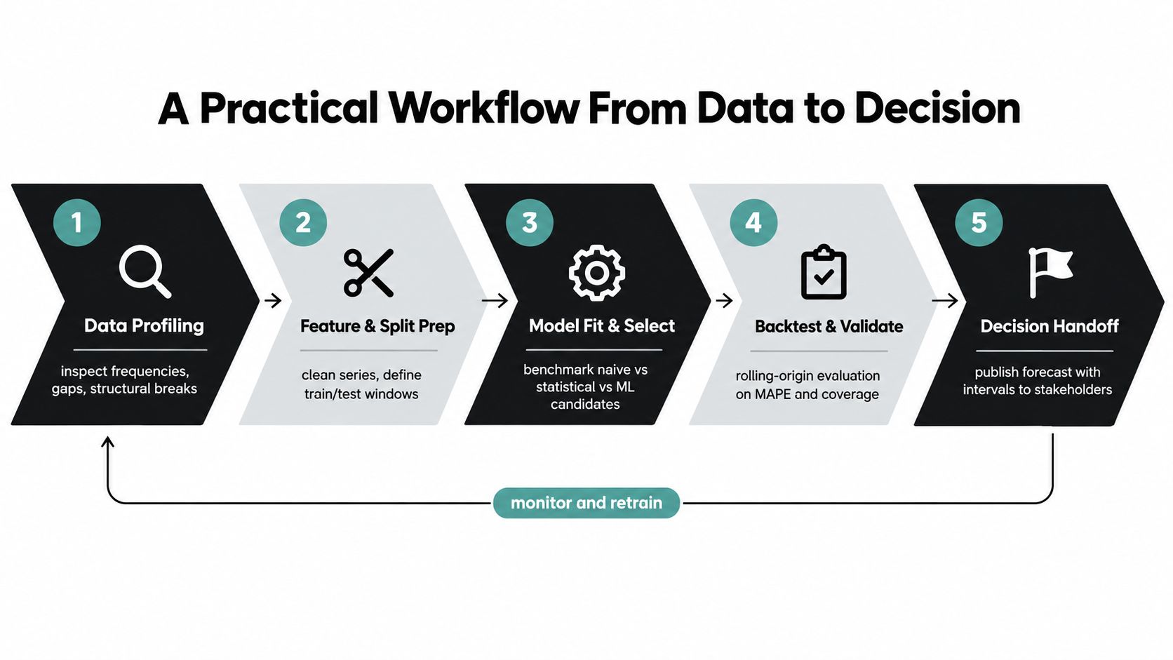 A five-step workflow diagram titled A Practical Workflow From Data to Decision illustrating the forecasting process.