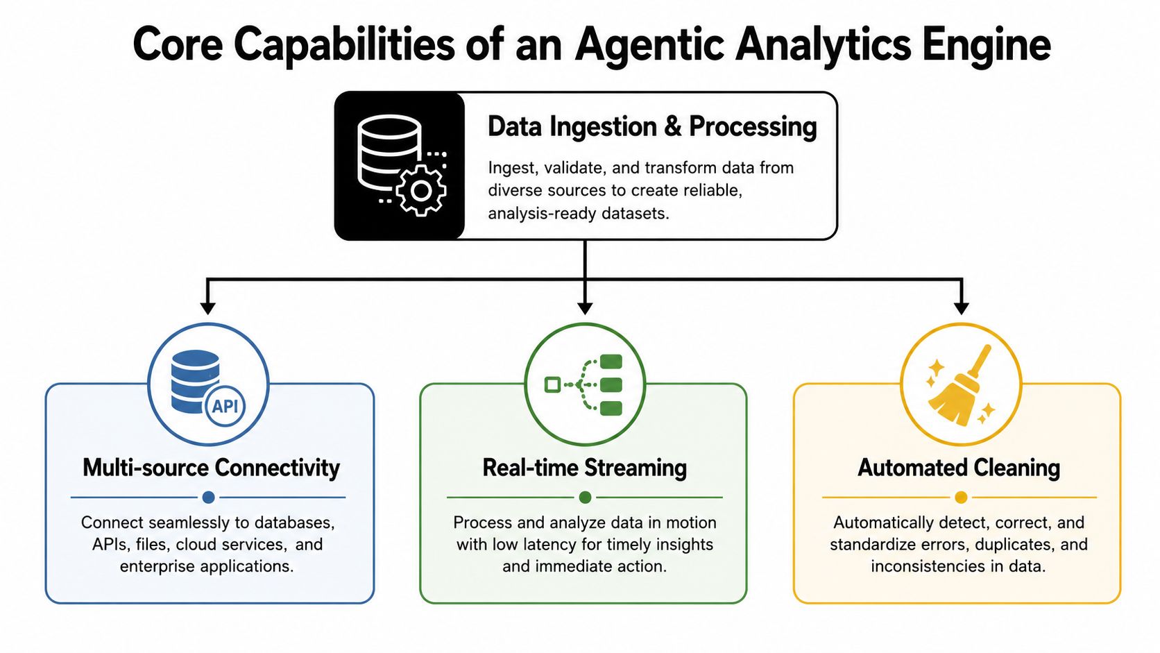 A diagram illustrating the core capabilities of an agentic analytics engine including data ingestion, connectivity, and cleaning.