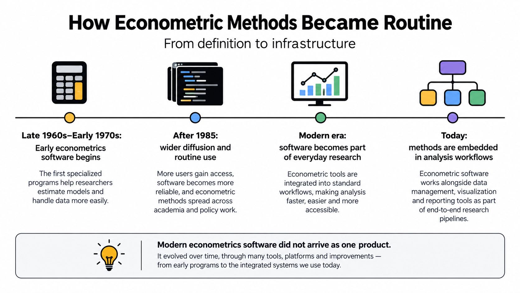 A timeline graphic illustrating the evolution of econometrics software from early research tools to modern integrated data workflows.