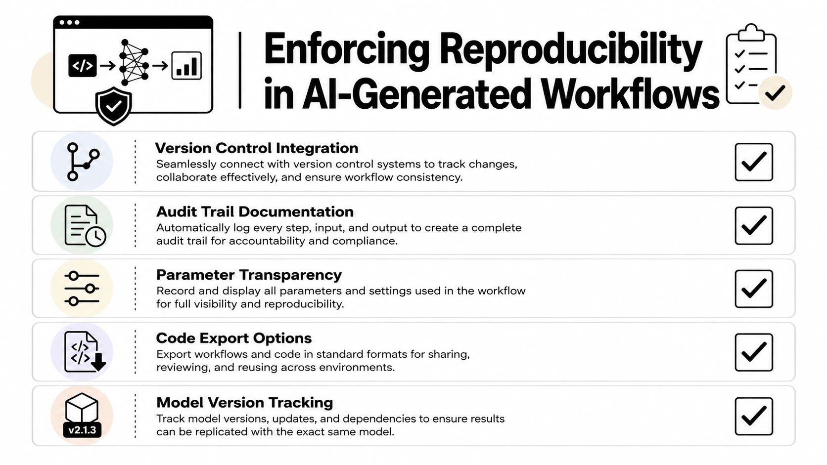 A checklist infographic illustrating key features for enforcing reproducibility in AI-generated data analytics workflows.