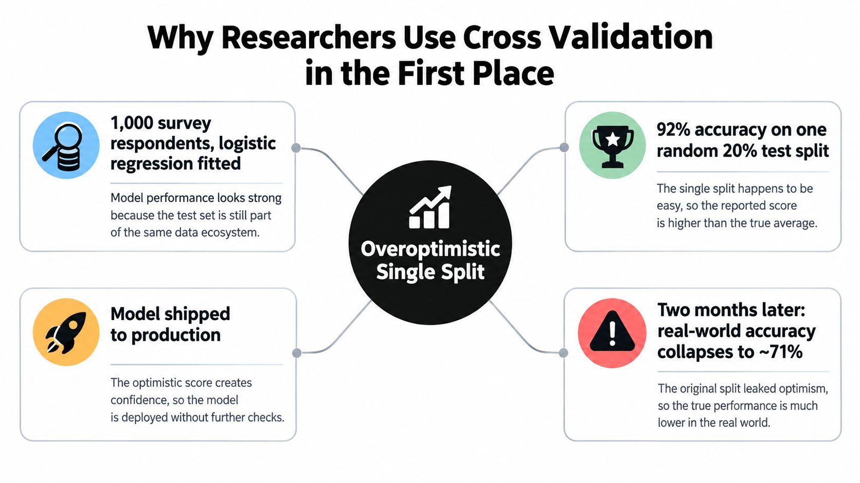 A diagram illustrating why researchers use cross-validation by showing the dangers of relying on an overoptimistic single split.