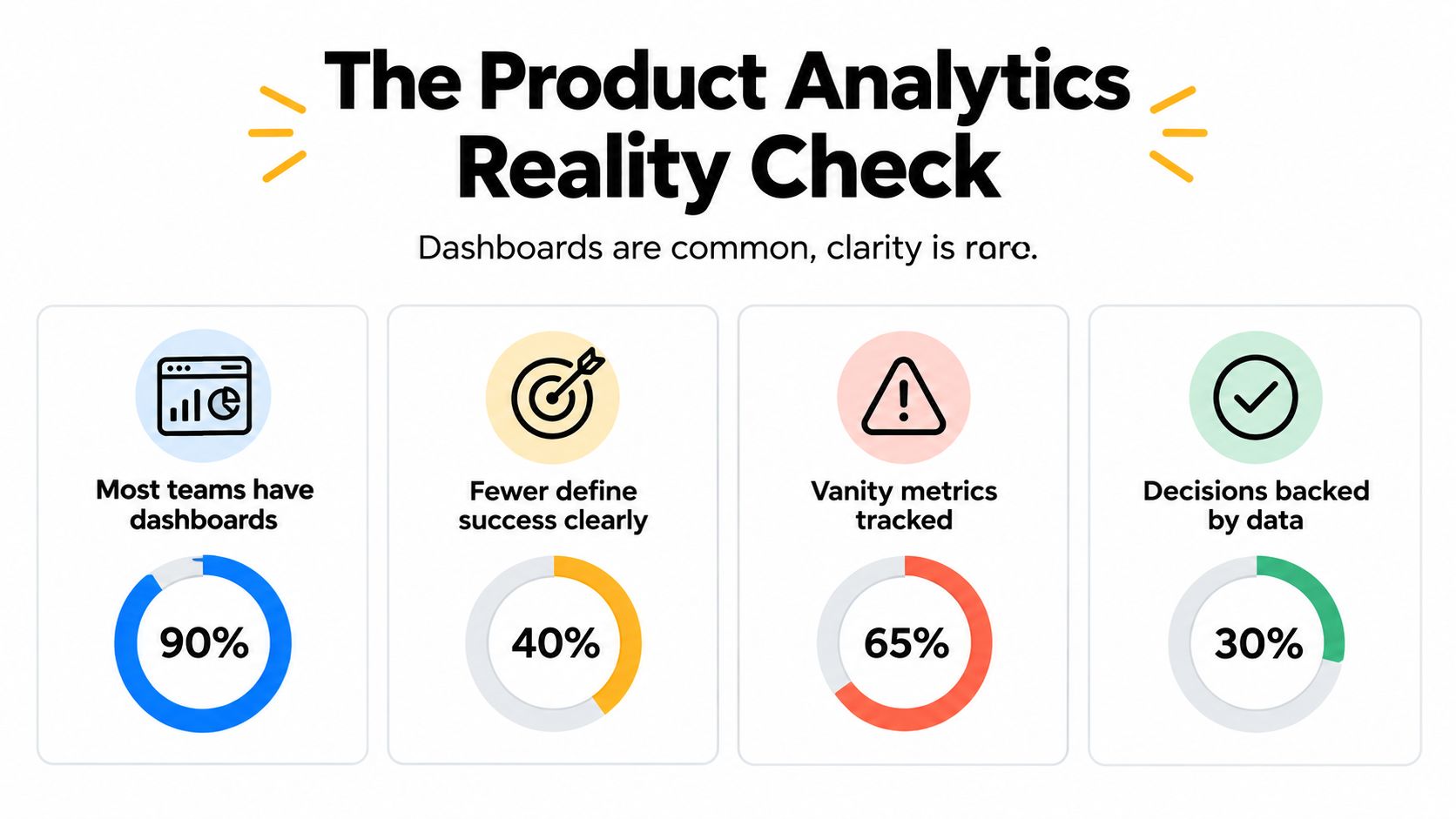 An infographic titled The Product Analytics Reality Check, highlighting statistics about data-driven decision-making within product teams.