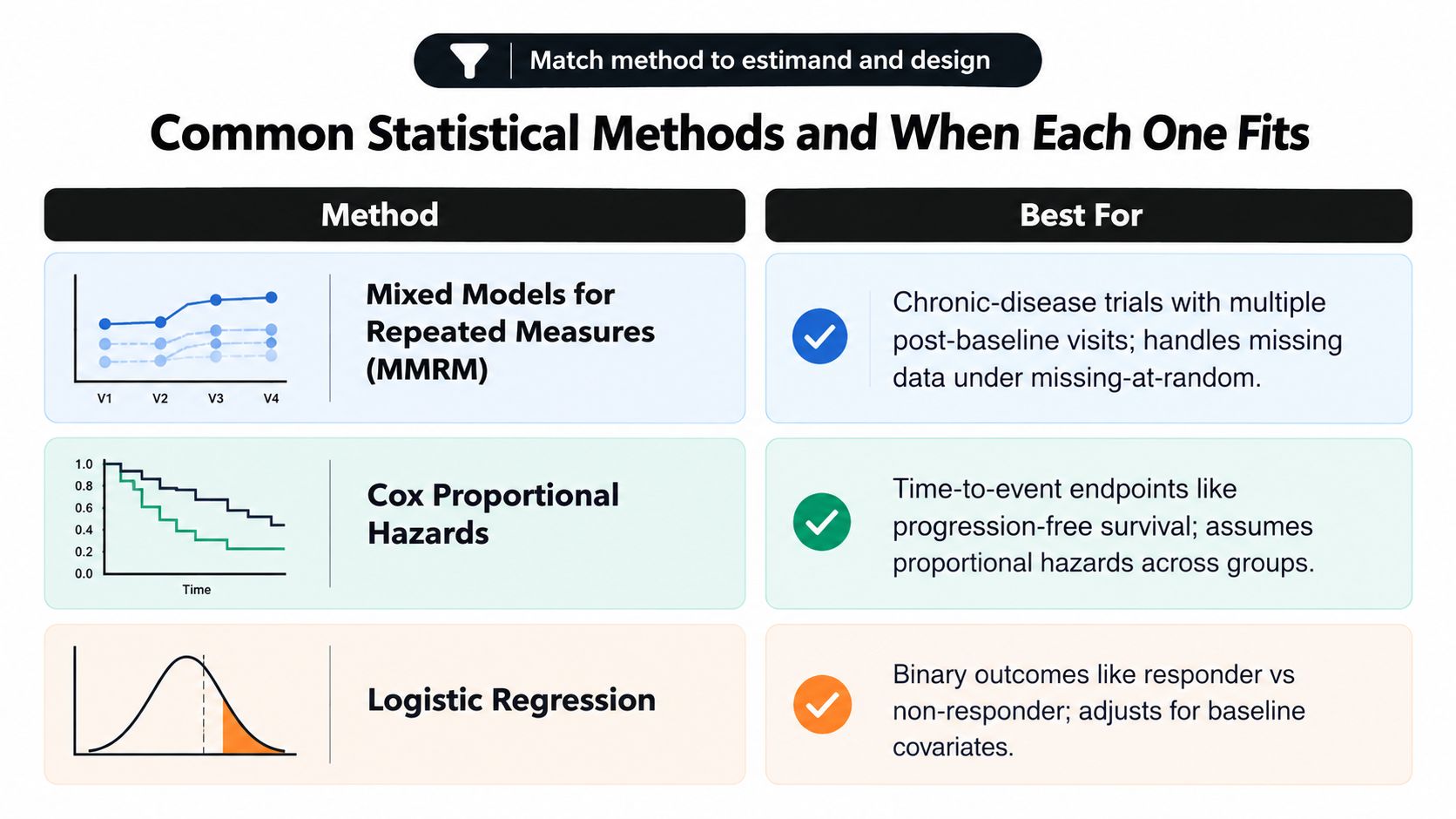 A chart comparing common statistical methods used in clinical trials, including MMRM, Cox Proportional Hazards, and Logistic Regression.
