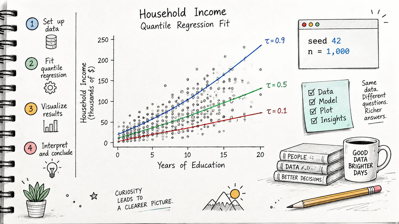 A hand-drawn infographic titled Household Income Quantile Regression Fit illustrating data points and regression lines.