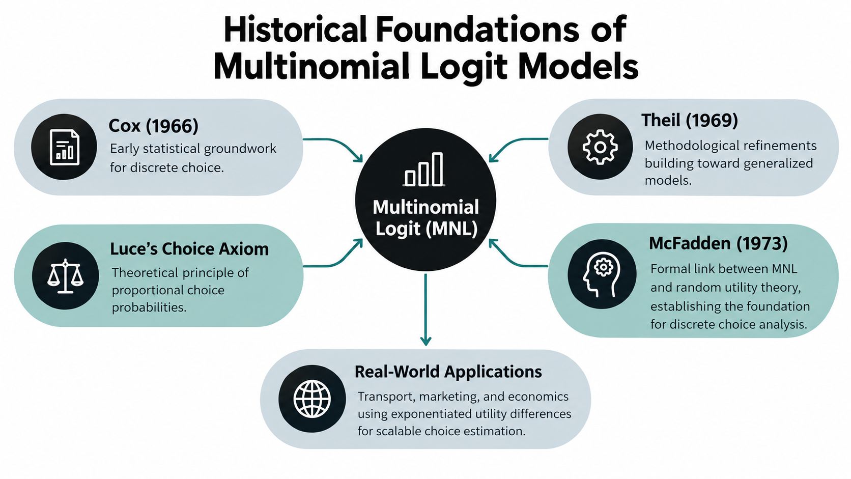 A diagram illustrating the historical foundations and key contributors to the development of multinomial logit models.