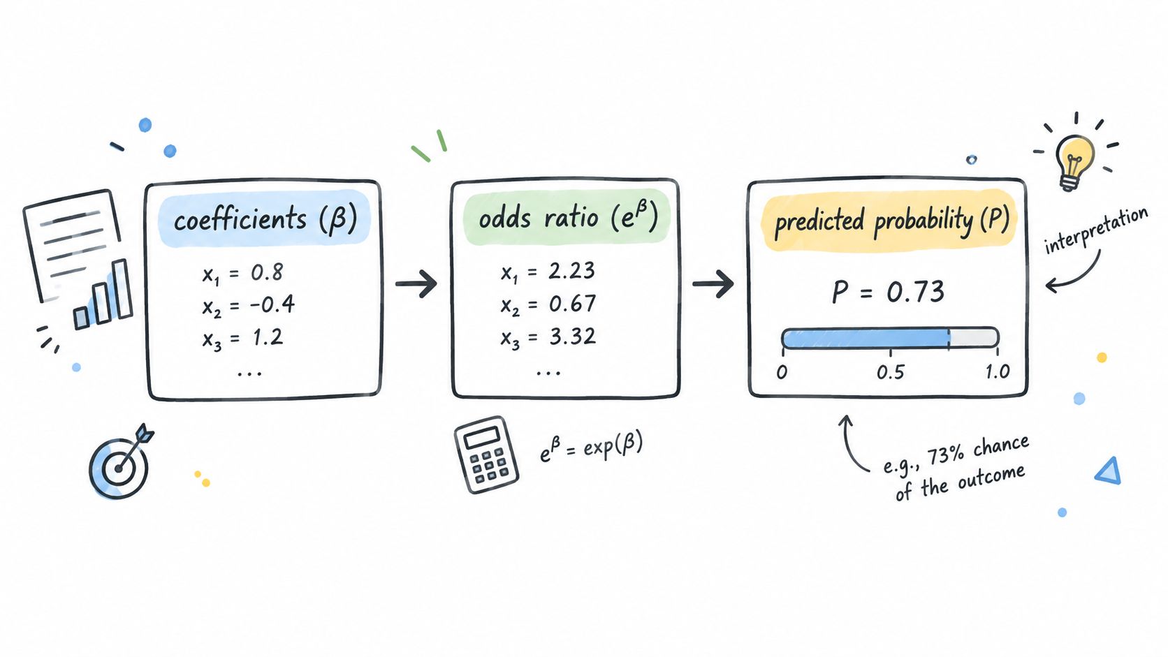 A diagram illustrating the transformation of coefficients to odds ratios and finally into predicted probabilities.