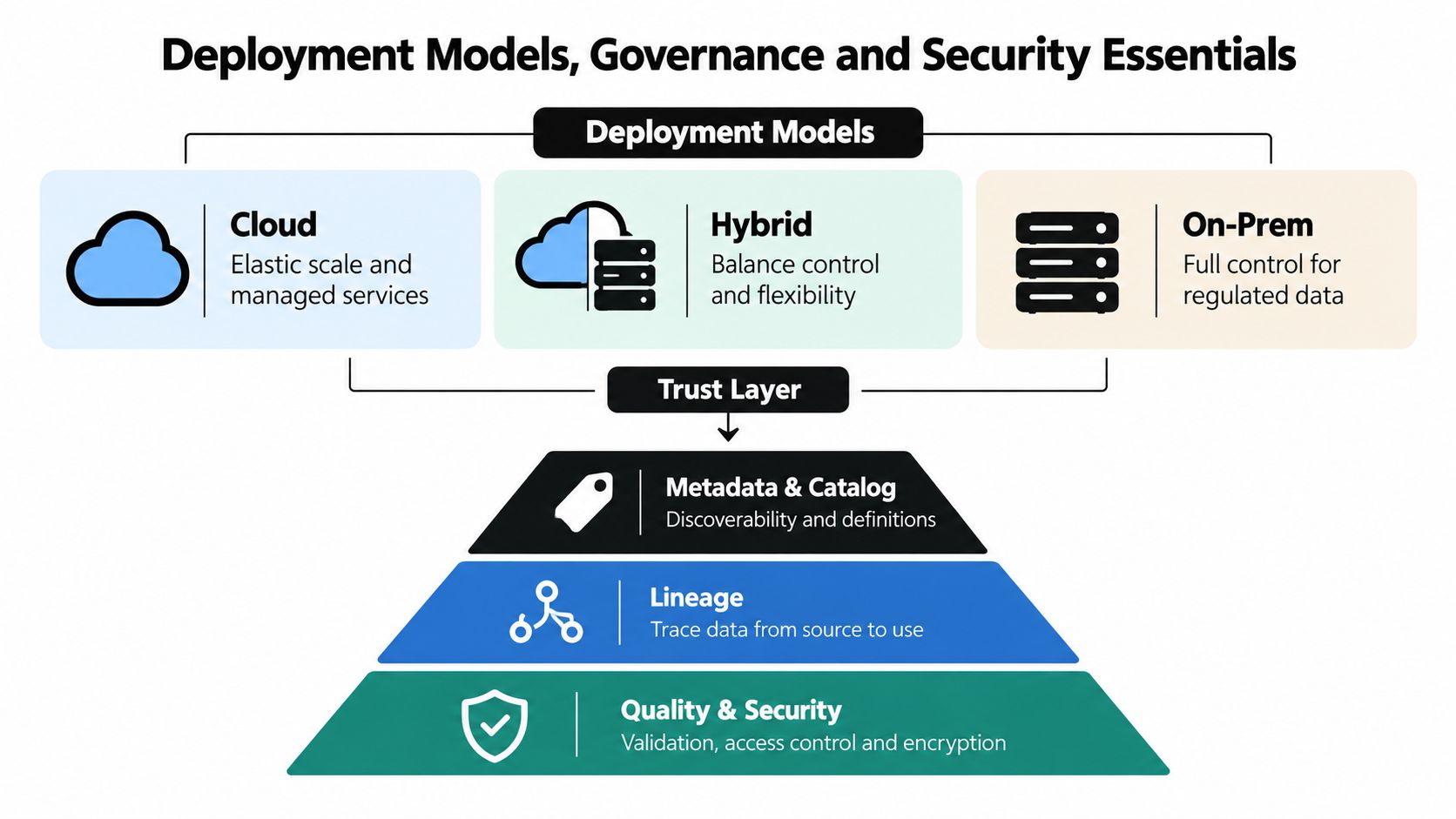 A diagram illustrating deployment models, governance, and security essentials for data infrastructure and management.