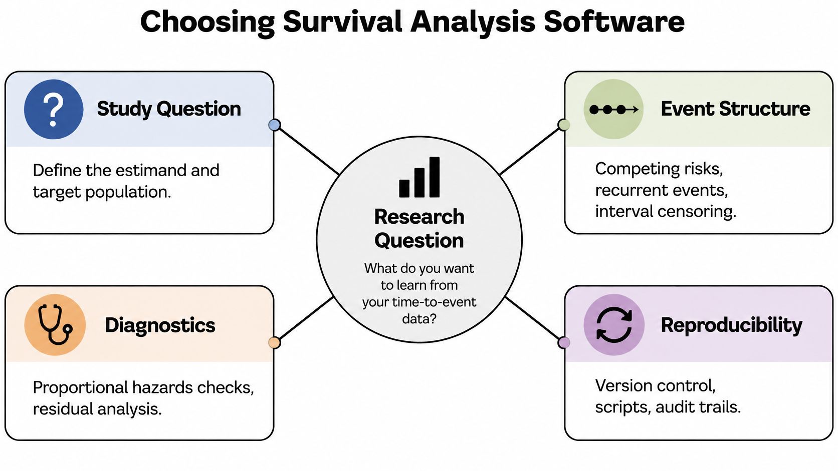 A diagram outlining key considerations for choosing software for research-based survival analysis, including research questions and diagnostics.