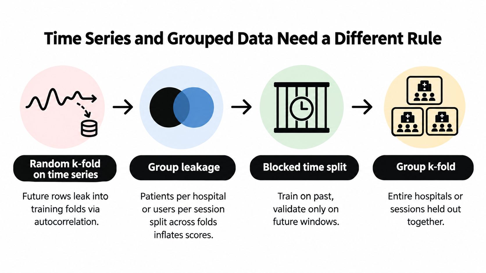 A diagram illustrating why standard cross-validation fails for time series and grouped data, showing alternatives.