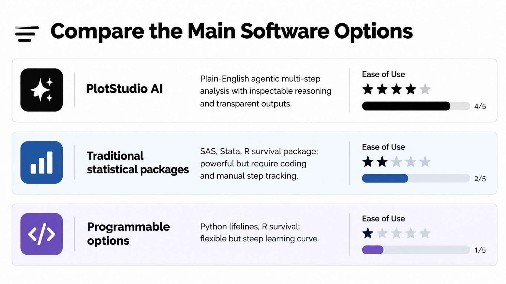 A comparison chart showing ease of use ratings for PlotStudio AI, traditional statistical packages, and programmable software options.