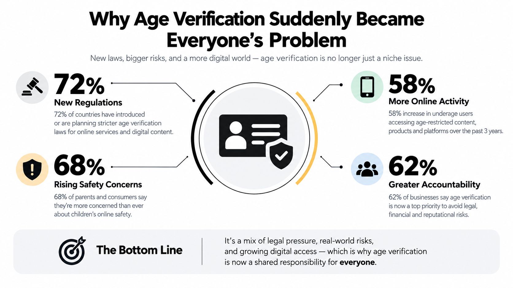 An infographic showing four key drivers for stricter global age verification regulations and digital safety policies.