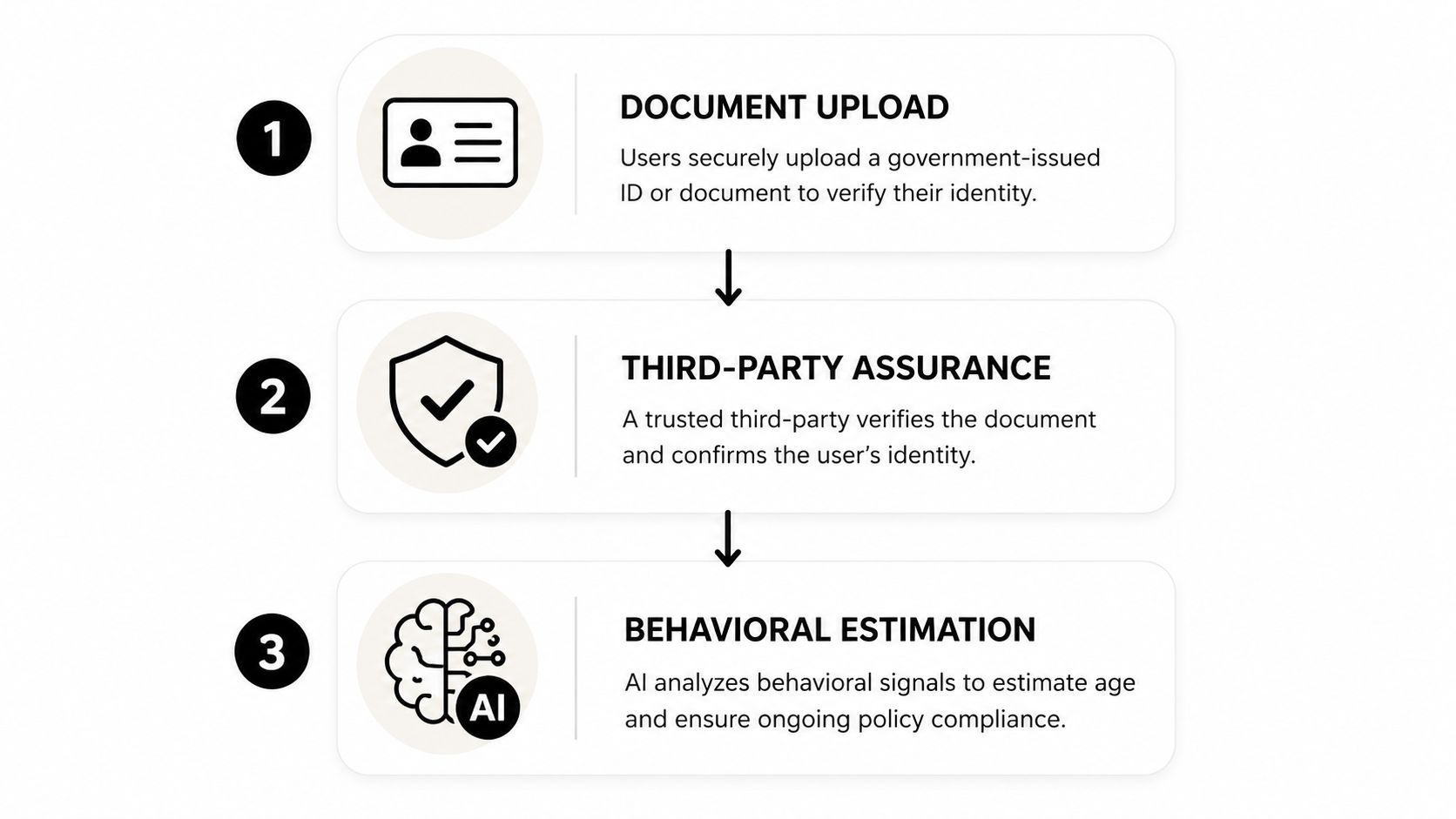 A three-step infographic showing identity verification through document upload, third-party assurance, and AI-powered behavioral age estimation.