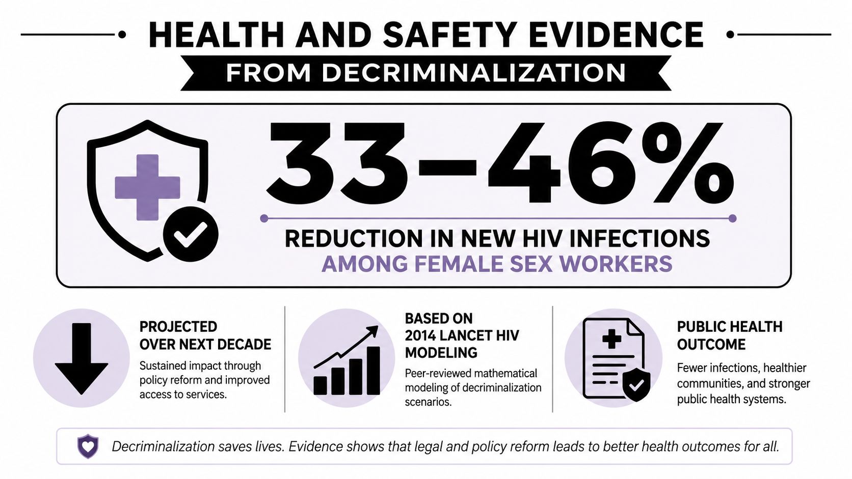 An infographic showing that decriminalization leads to a 33-46 percent reduction in HIV infections among female sex workers.