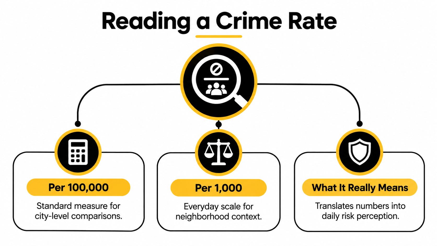 An infographic explaining how crime rates are calculated per 100,000 or 1,000 residents for different contexts.