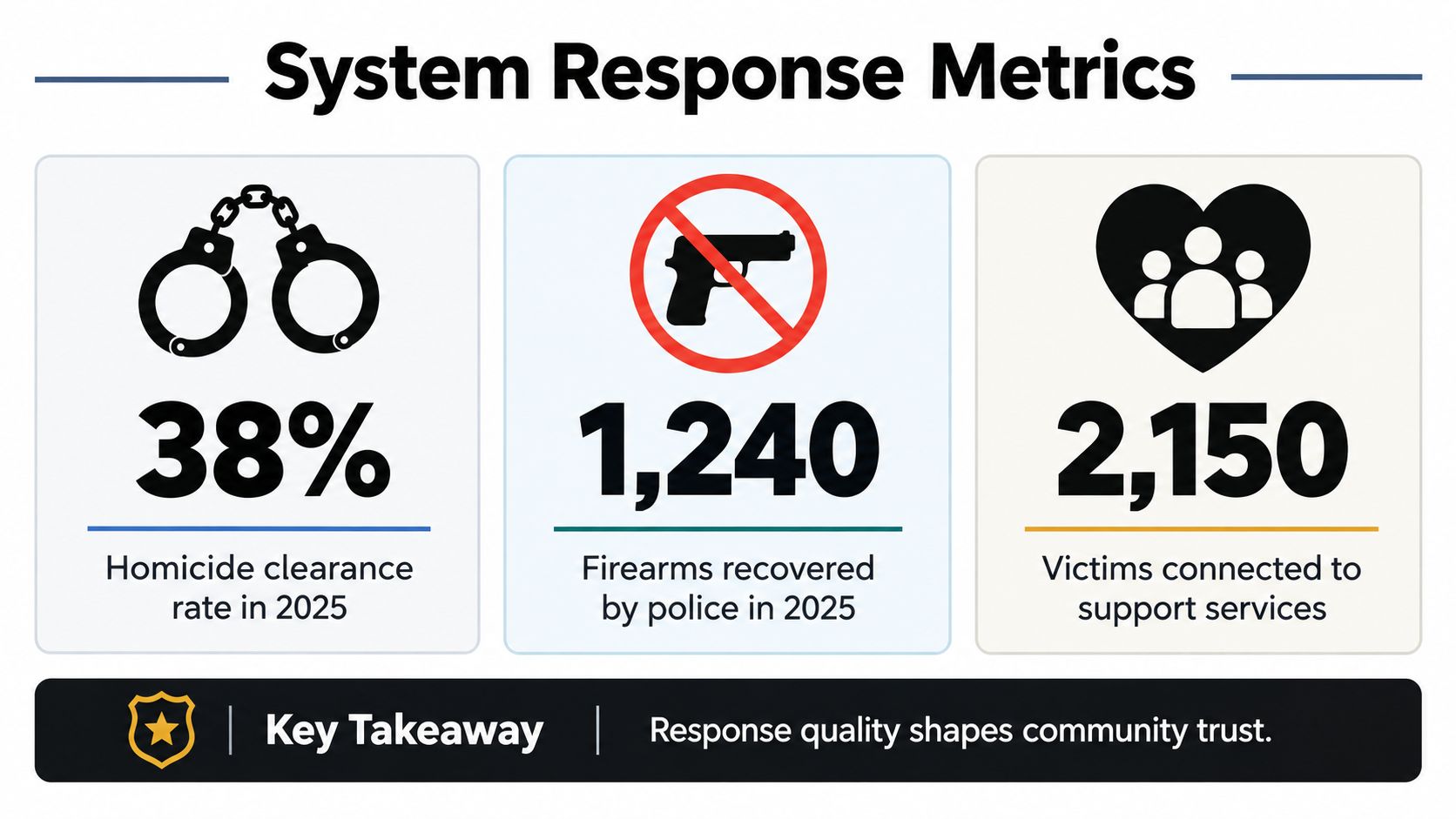 An infographic titled System Response Metrics showing 38 percent homicide clearance, 1,240 firearms recovered, and 2,150 victims supported.