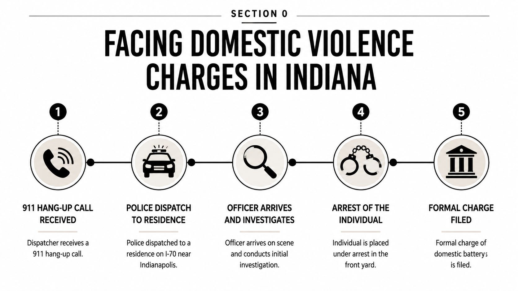 An infographic showing the five-step process of domestic violence charges in Indiana from dispatch to formal charges.