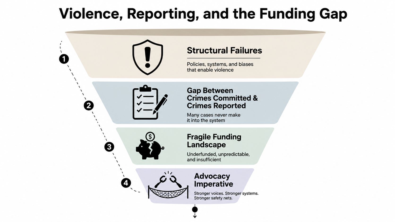 A funnel infographic illustrating the connection between structural failures, unreported crimes, funding gaps, and advocacy for sex workers.