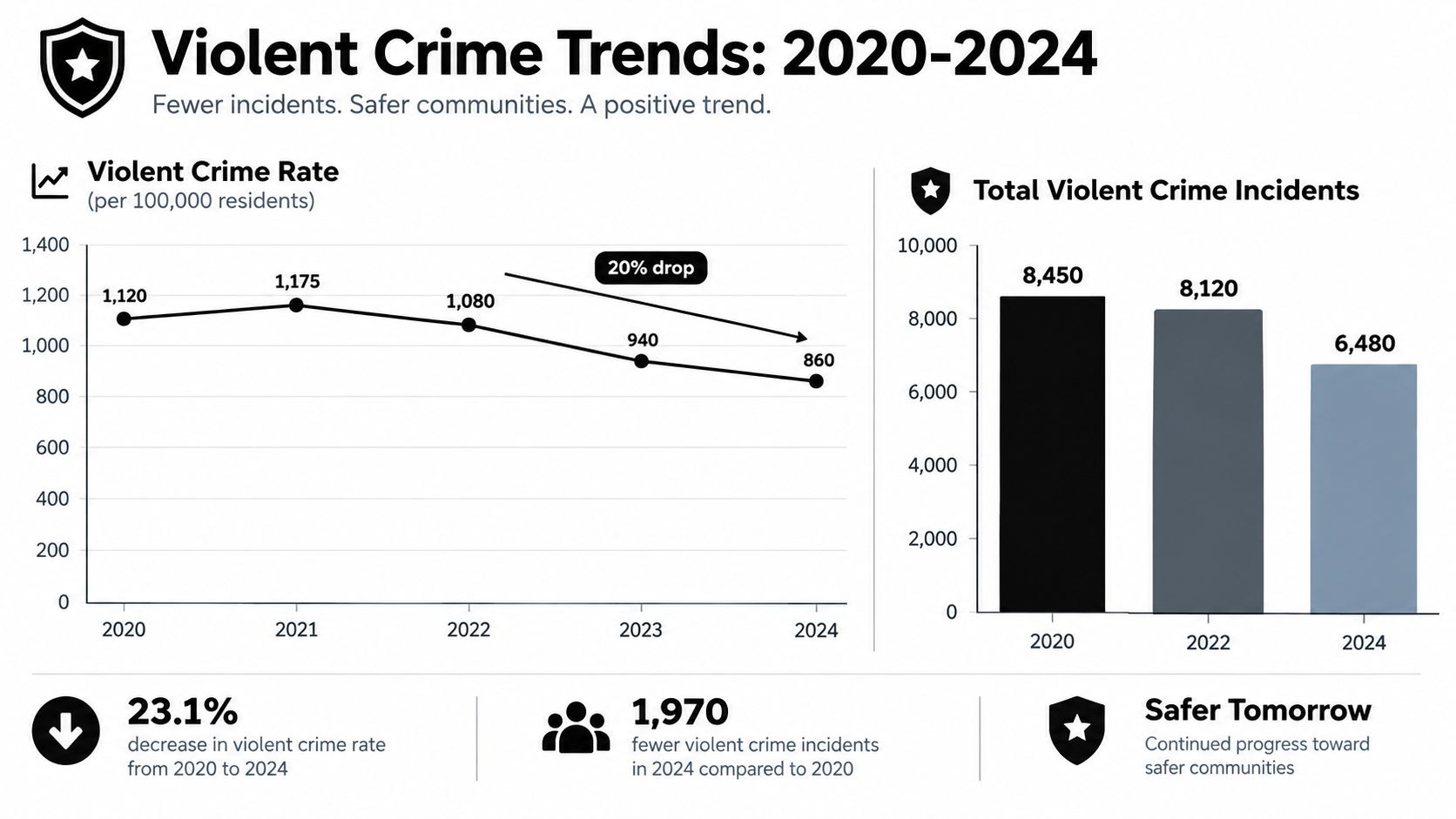 A data visualization showing a downward trend in violent crime rates and incidents in Indianapolis from 2020 to 2024.