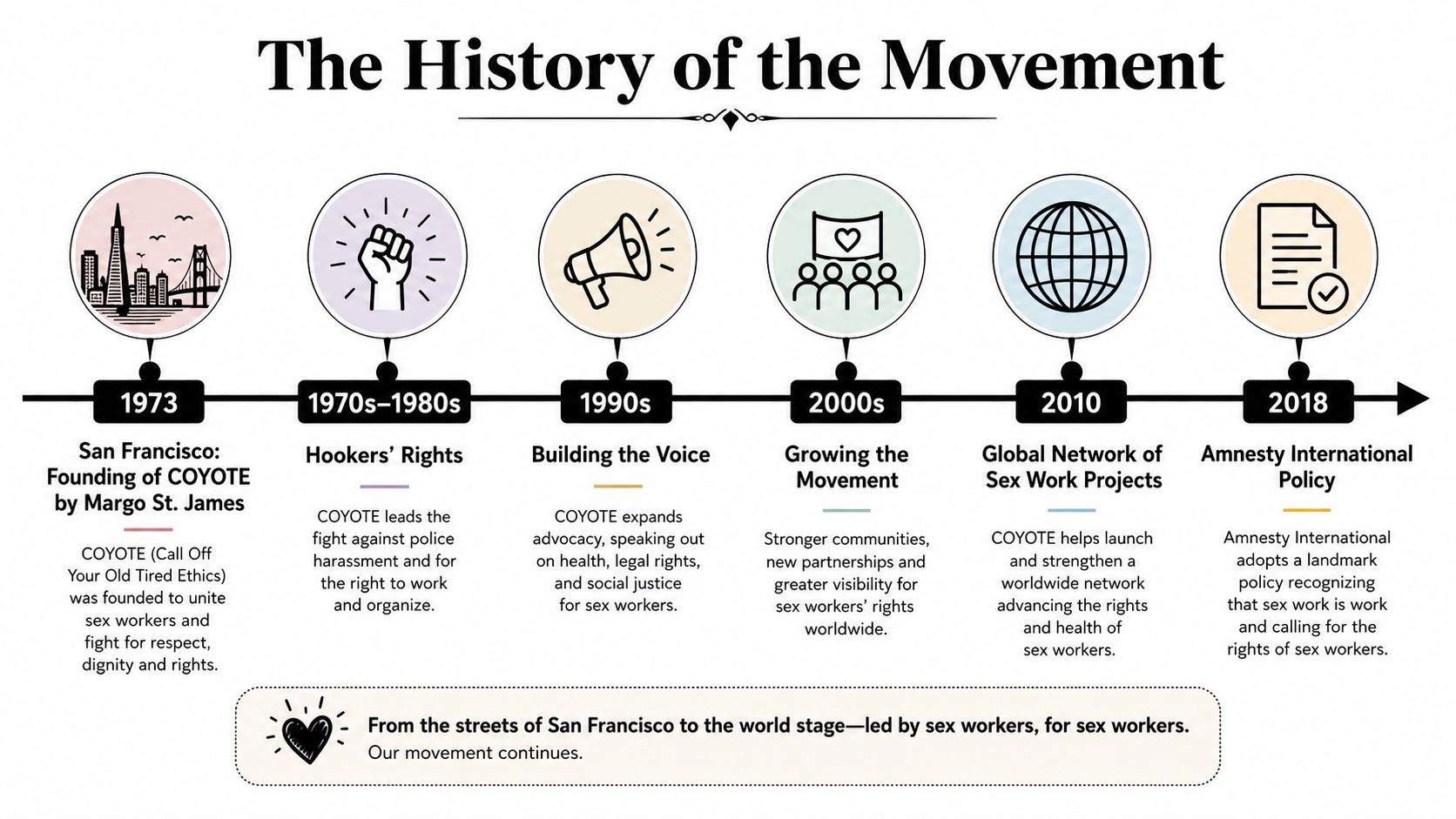 A timeline graphic illustrating the historical milestones of sex worker advocacy from 1973 to 2018.