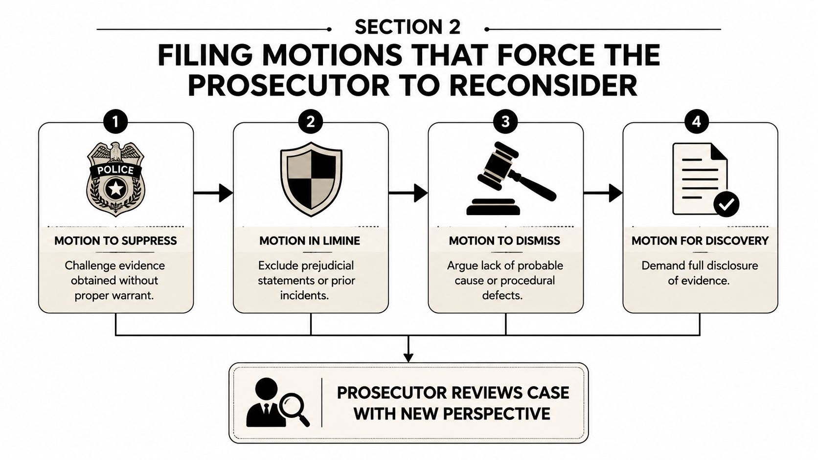 An infographic detailing four legal motions used to challenge evidence and pressure prosecutors in court proceedings.