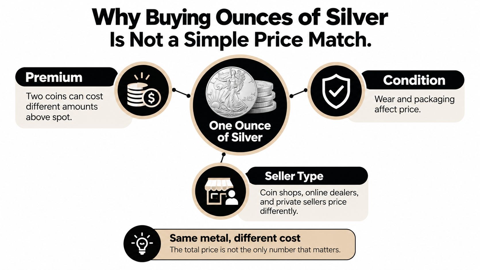 An infographic explaining that buying one ounce of silver involves factors beyond spot price like premium and condition.