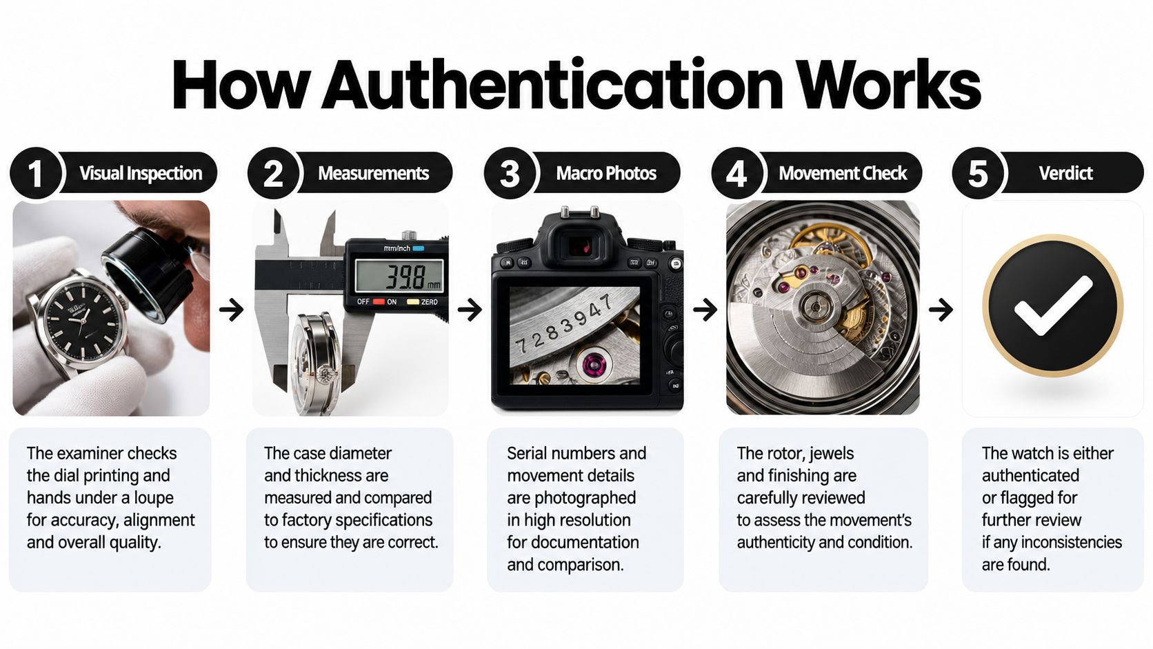 A five-step infographic showing the professional process of authenticating luxury watches with tools and detailed inspection.
