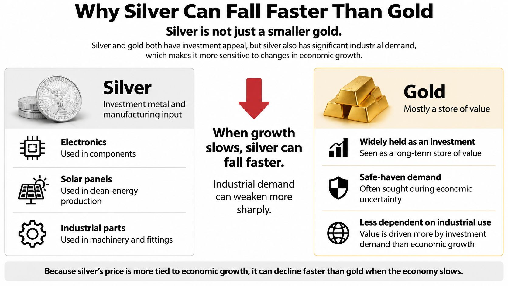 An infographic explaining why silver prices can decline more rapidly than gold during economic slowdowns due to industrial demand.