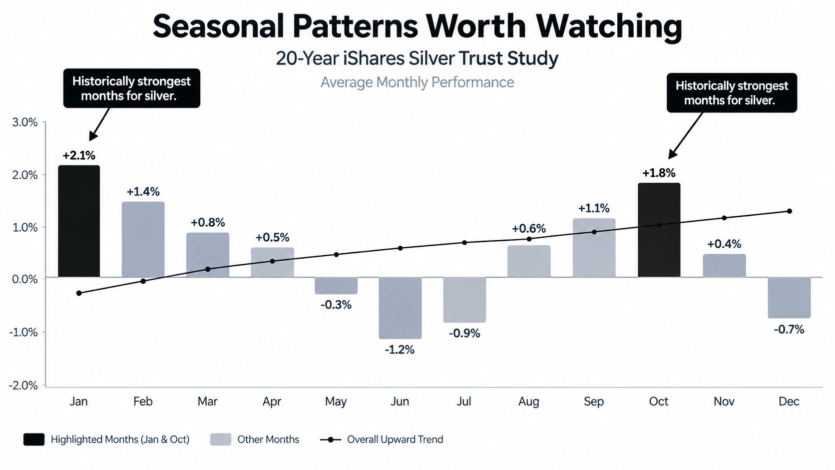 Bar chart illustrating the twenty-year average monthly performance of the iShares Silver Trust throughout the year.