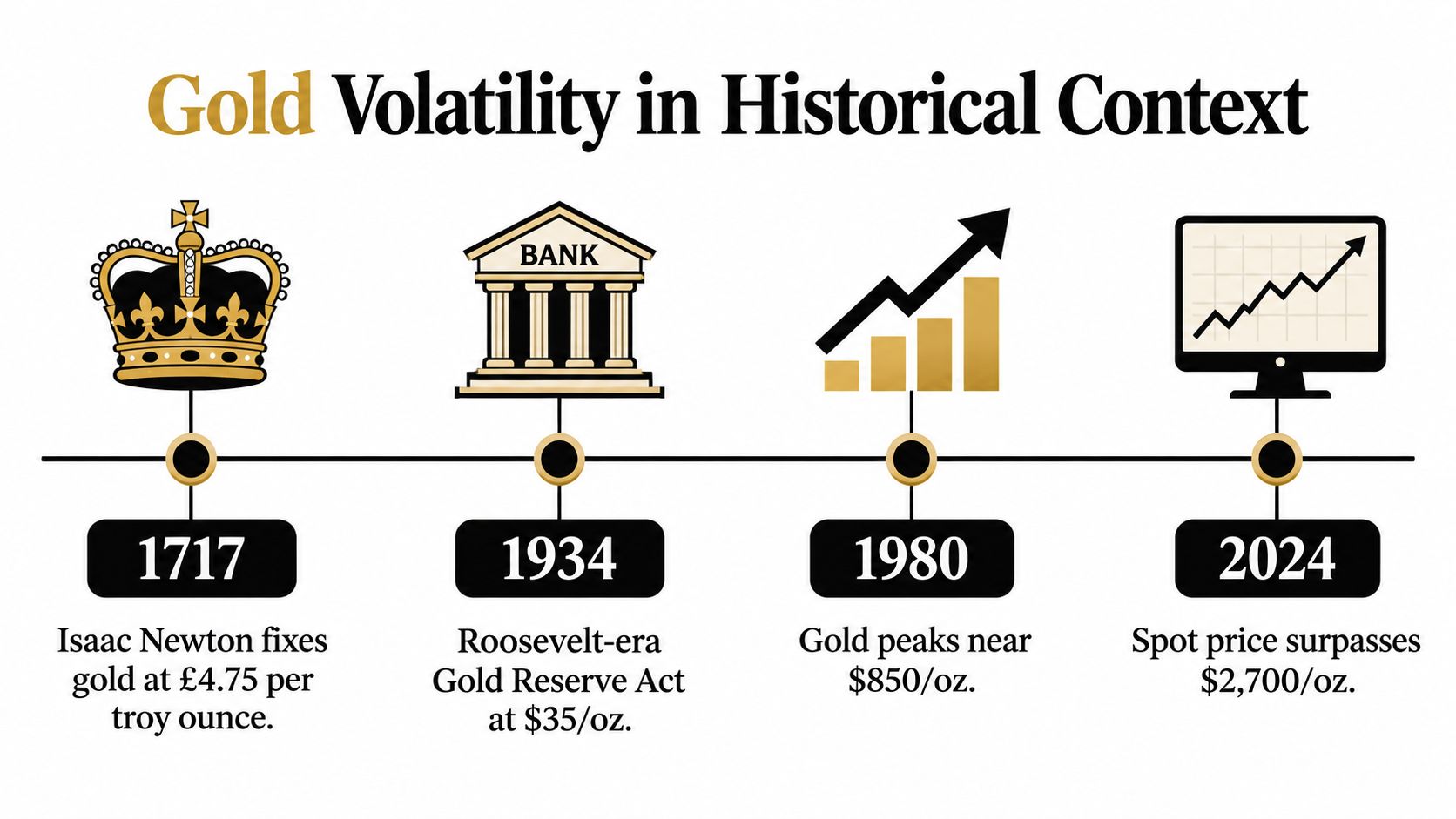 A timeline graphic showing historical milestones and changing price points for gold from 1717 to 2024.