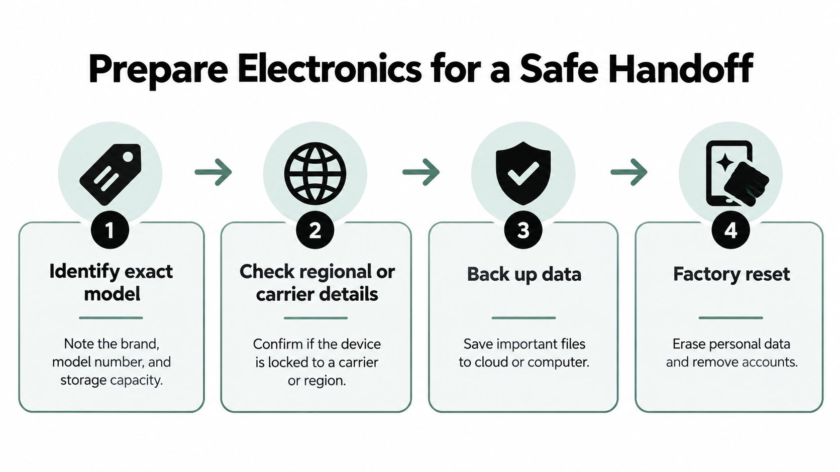 A four-step infographic guiding users on how to prepare electronics for a safe handoff before selling.