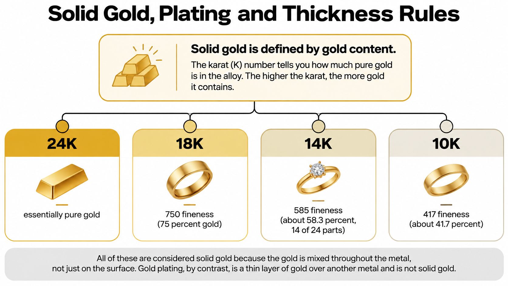 A chart explaining solid gold versus gold plating and defining different gold karat levels from 10k to 24k.