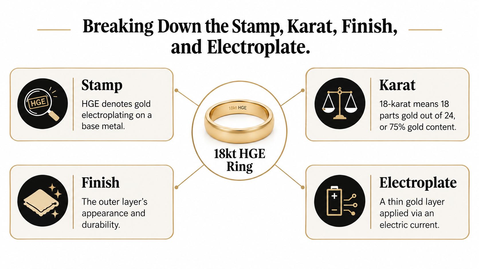 An infographic explaining the meaning of 18kt HGE ring markings including stamp, karat, finish, and electroplating details.