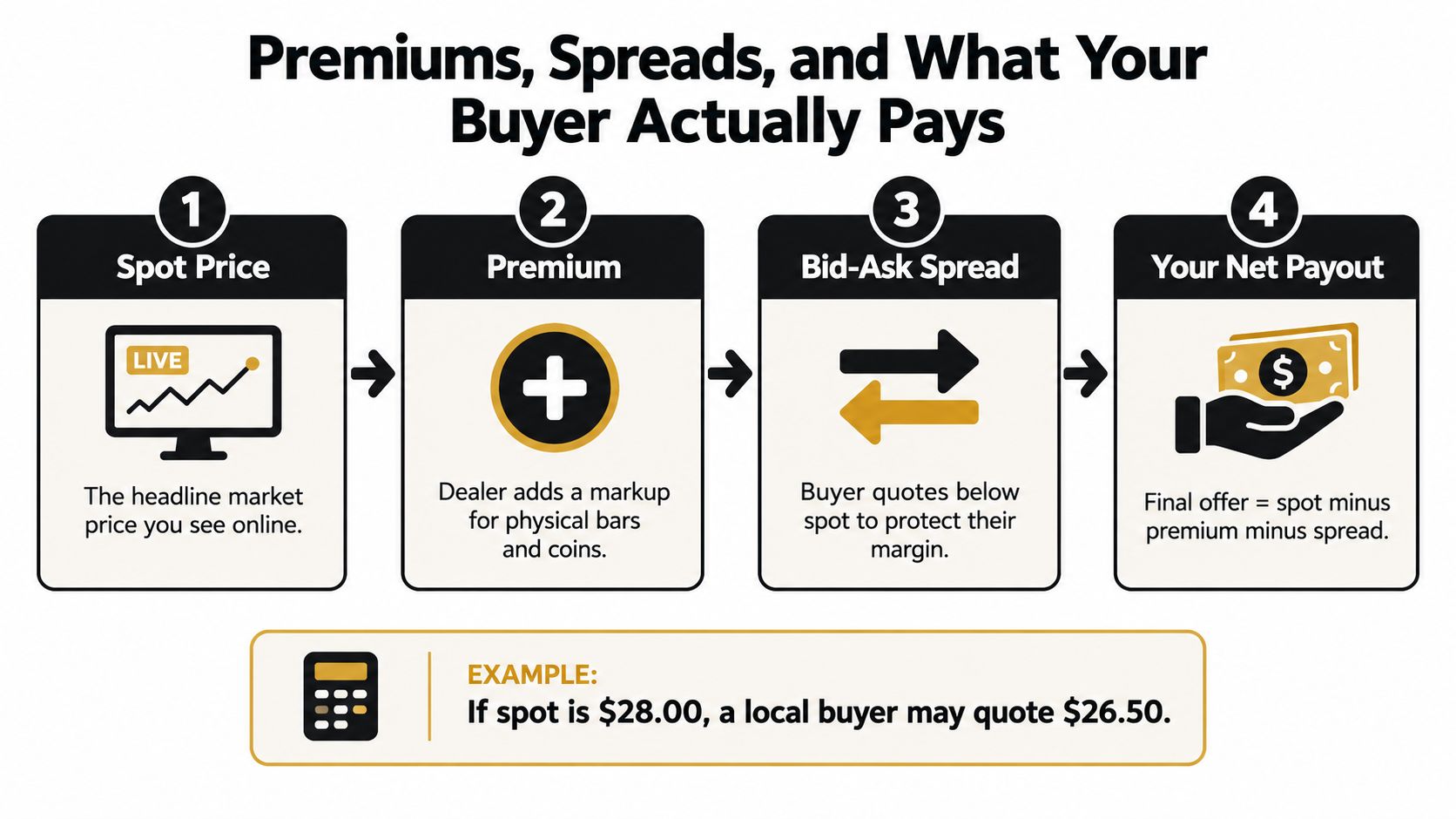 A diagram explaining how premiums and bid-ask spreads affect the final payout when selling precious metals.